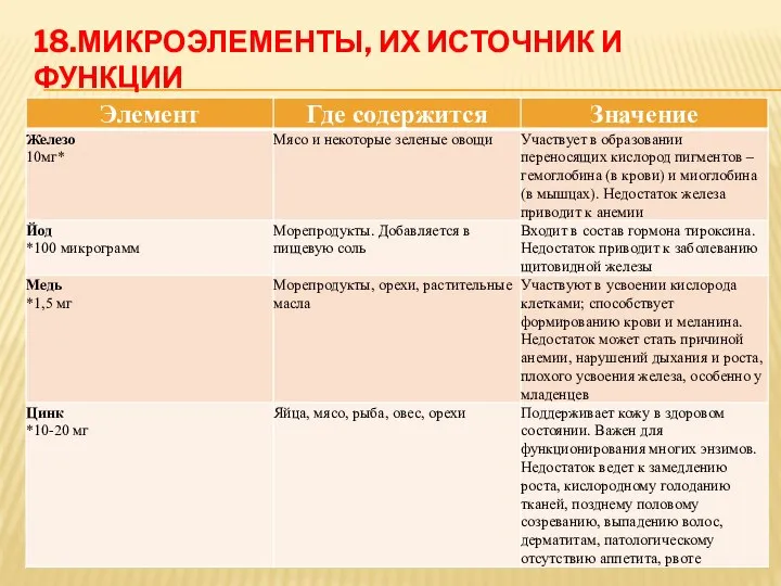 18.МИКРОЭЛЕМЕНТЫ, ИХ ИСТОЧНИК И ФУНКЦИИ