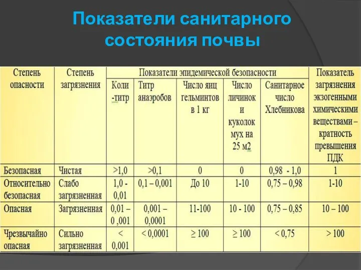 Показатели санитарного состояния почвы