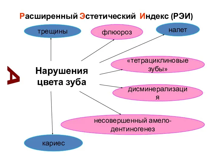 Расширенный Эстетический Индекс (РЭИ) А флюороз дисминерализация «тетрациклиновые зубы» кариес несовершенный