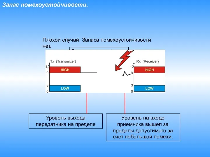 Запас помехоустойчивости. Плохой случай. Запаса помехоустойчивости нет. Уровень выхода передатчика на