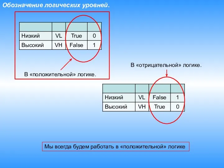 Обозначение логических уровней. В «положительной» логике. В «отрицательной» логике. Мы всегда будем работать в «положительной» логике