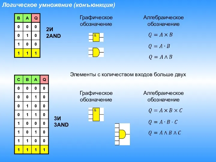 Логическое умножение (конъюнкция) Графическое обозначение Алгебраическое обозначение Элементы с количеством входов