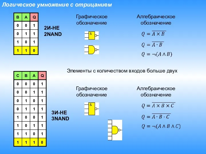 Логическое умножение с отрицанием Графическое обозначение Алгебраическое обозначение Элементы с количеством