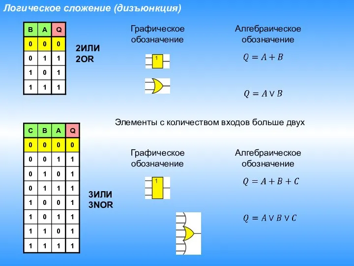 Логическое сложение (дизъюнкция) Графическое обозначение Алгебраическое обозначение Элементы с количеством входов