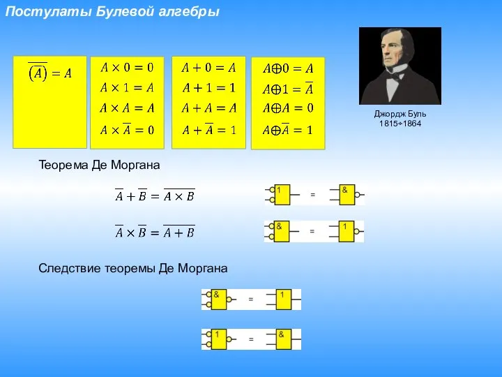 Постулаты Булевой алгебры Теорема Де Моргана Следствие теоремы Де Моргана Джордж Буль 1815÷1864