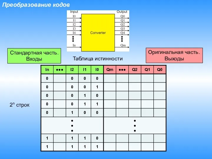 Преобразование кодов Таблица истинности Оригинальная часть. Выходы Стандартная часть. Входы 2n строк