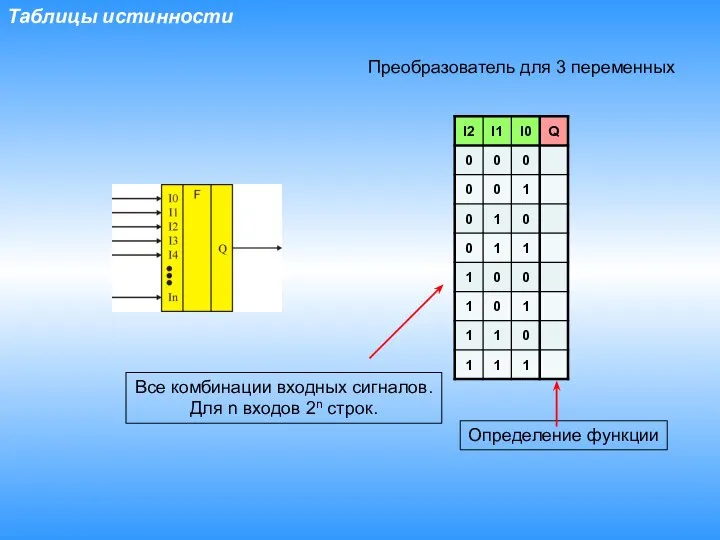 Таблицы истинности Все комбинации входных сигналов. Для n входов 2n строк.