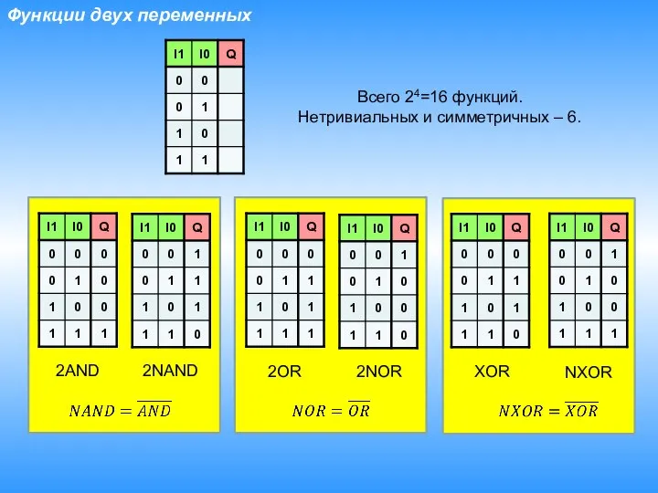 Функции двух переменных Всего 24=16 функций. Нетривиальных и симметричных – 6.