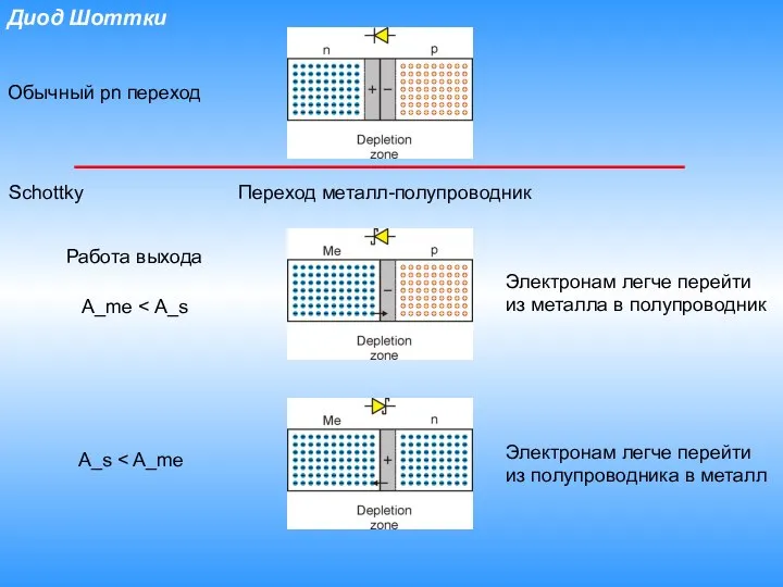 Диод Шоттки Электронам легче перейти из металла в полупроводник Электронам легче