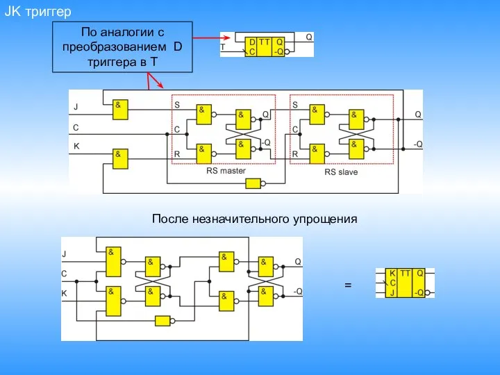 JK триггер После незначительного упрощения = По аналогии с преобразованием D триггера в T