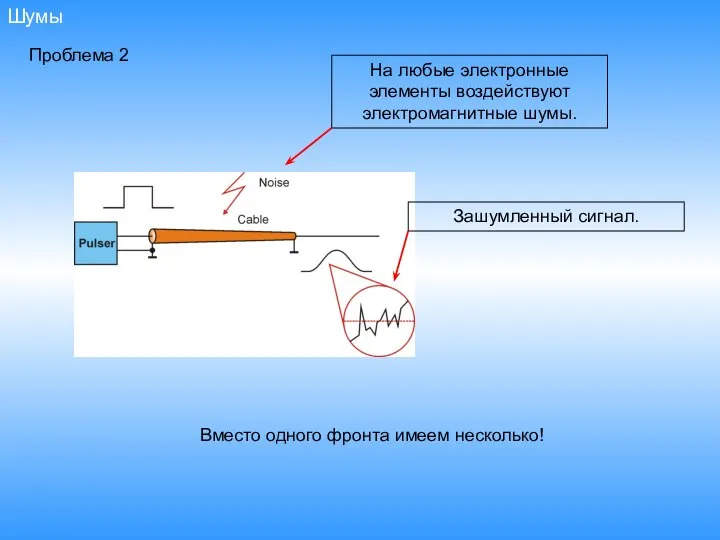 Шумы Проблема 2 На любые электронные элементы воздействуют электромагнитные шумы. Вместо