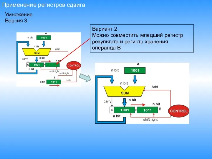 Применение регистров сдвига Умножение Версия 3 Вариант 2. Можно совместить младший