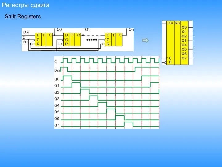 Регистры сдвига Shift Registers