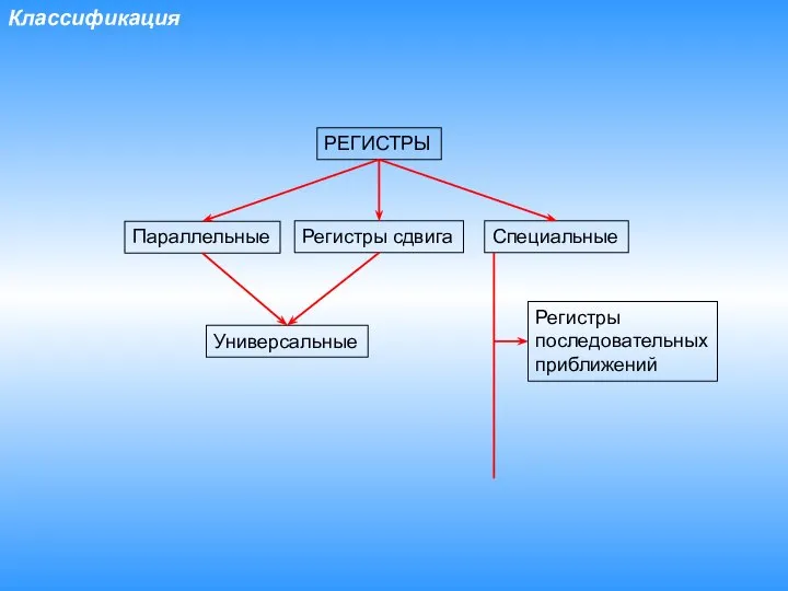 Классификация РЕГИСТРЫ Параллельные Регистры сдвига Специальные Регистры последовательных приближений Универсальные