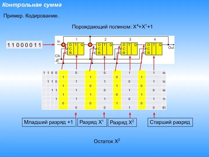 Контрольная сумма Пример. Кодирование. Остаток X2 Порождающий полином: X4+X1+1 Старший разряд