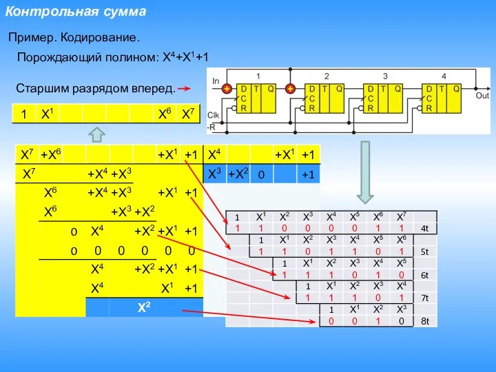 Контрольная сумма Пример. Кодирование. Порождающий полином: X4+X1+1 Старшим разрядом вперед.