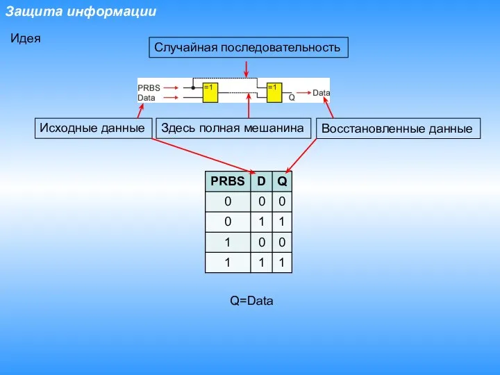 Защита информации Q=Data Идея Здесь полная мешанина Исходные данные Восстановленные данные Случайная последовательность