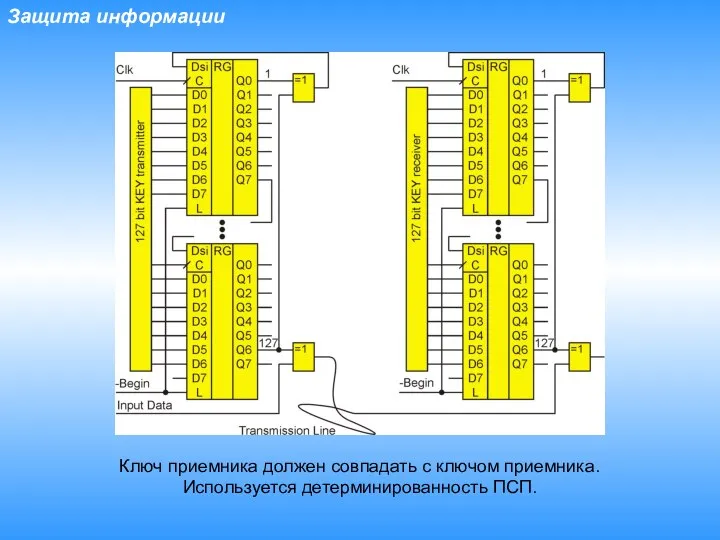Защита информации Ключ приемника должен совпадать с ключом приемника. Используется детерминированность ПСП.