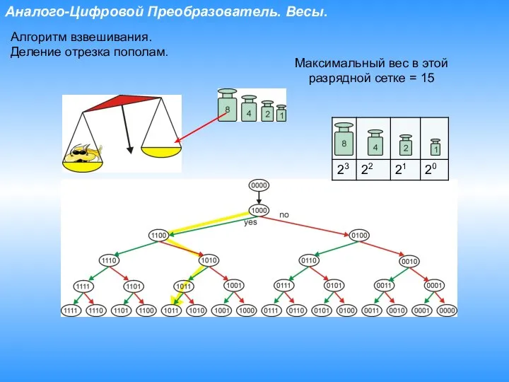 Аналого-Цифровой Преобразователь. Весы. Алгоритм взвешивания. Деление отрезка пополам. Максимальный вес в этой разрядной сетке = 15