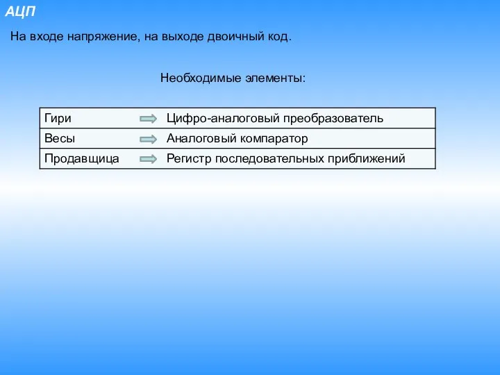 АЦП На входе напряжение, на выходе двоичный код. Необходимые элементы: