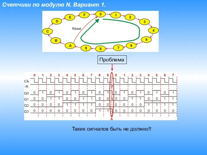 Счетчики по модулю N. Вариант 1. Проблема Таких сигналов быть не должно!!