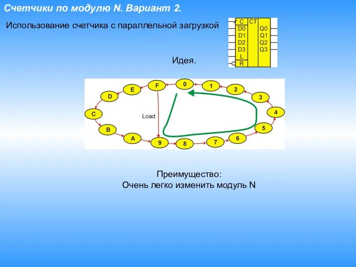 Счетчики по модулю N. Вариант 2. Использование счетчика с параллельной загрузкой