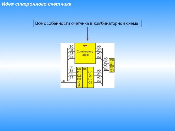 Идея синхронного счетчика Все особенности счетчика в комбинаторной схеме