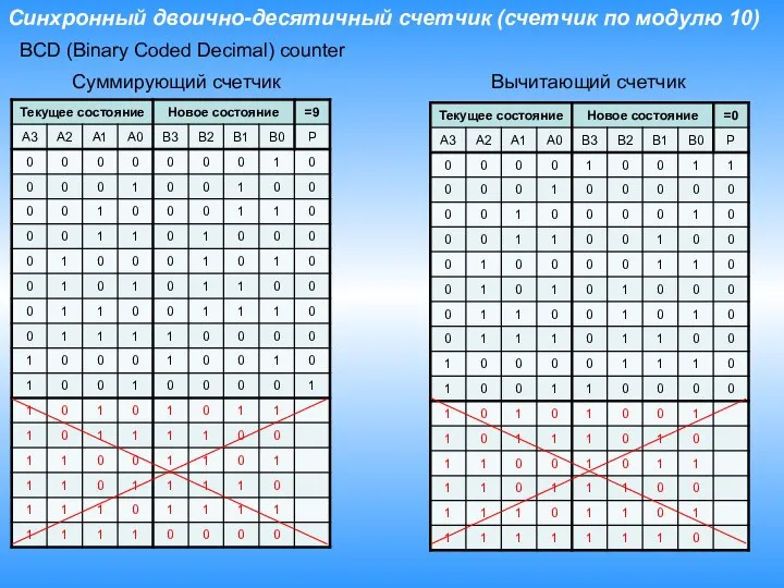 Синхронный двоично-десятичный счетчик (счетчик по модулю 10) Суммирующий счетчик Вычитающий счетчик BCD (Binary Coded Decimal) counter