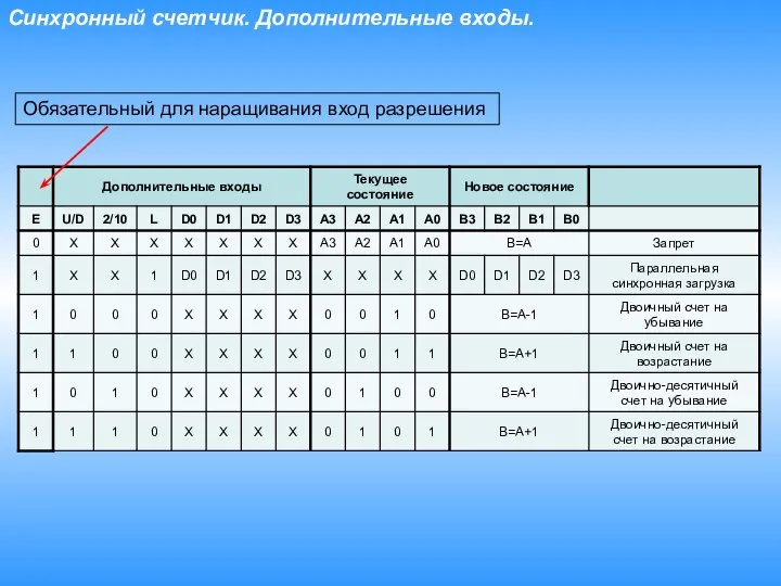 Синхронный счетчик. Дополнительные входы. Обязательный для наращивания вход разрешения