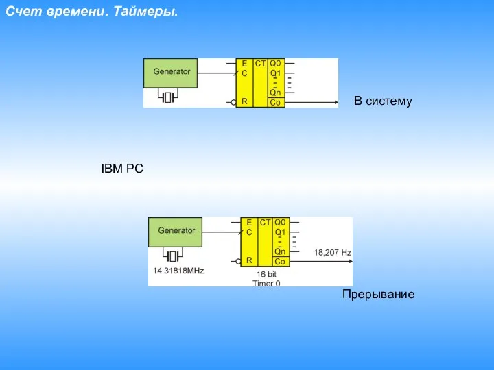 Счет времени. Таймеры. В систему IBM PC Прерывание