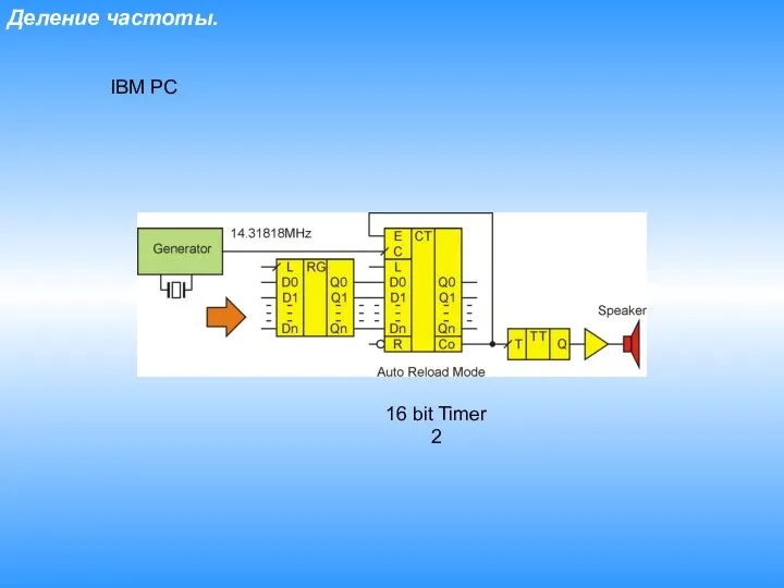 Деление частоты. IBM PC 16 bit Timer 2