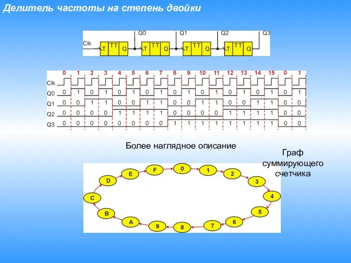 Делитель частоты на степень двойки Граф суммирующего счетчика Более наглядное описание