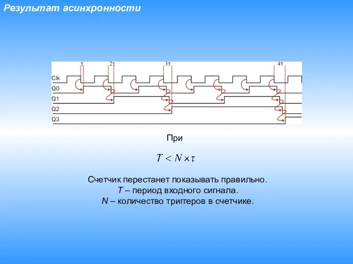 Результат асинхронности При Счетчик перестанет показывать правильно. T – период входного