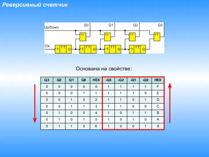 Реверсивный счетчик Основана на свойстве: