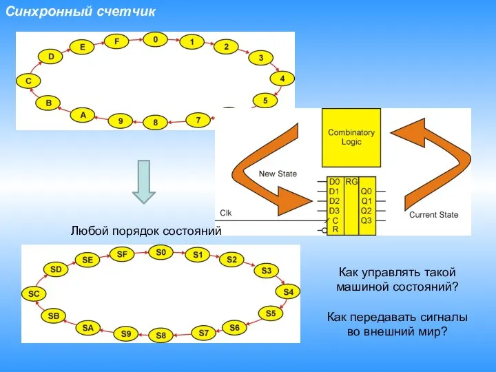 Синхронный счетчик Любой порядок состояний Как управлять такой машиной состояний? Как передавать сигналы во внешний мир?