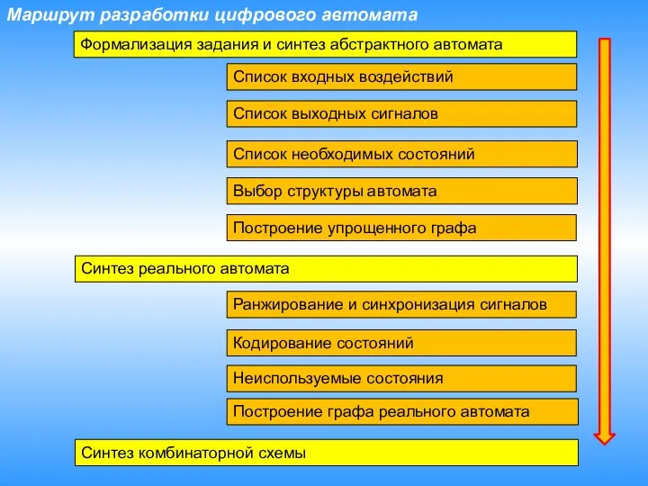 Маршрут разработки цифрового автомата Формализация задания и синтез абстрактного автомата Синтез