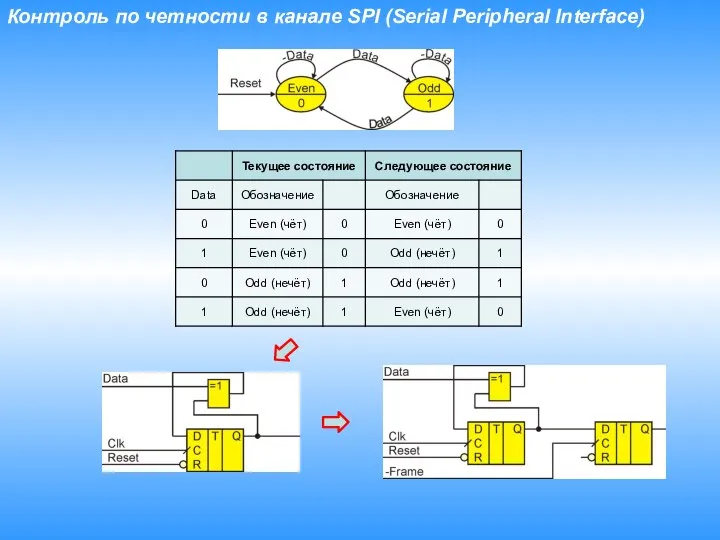 Контроль по четности в канале SPI (Serial Peripheral Interface)