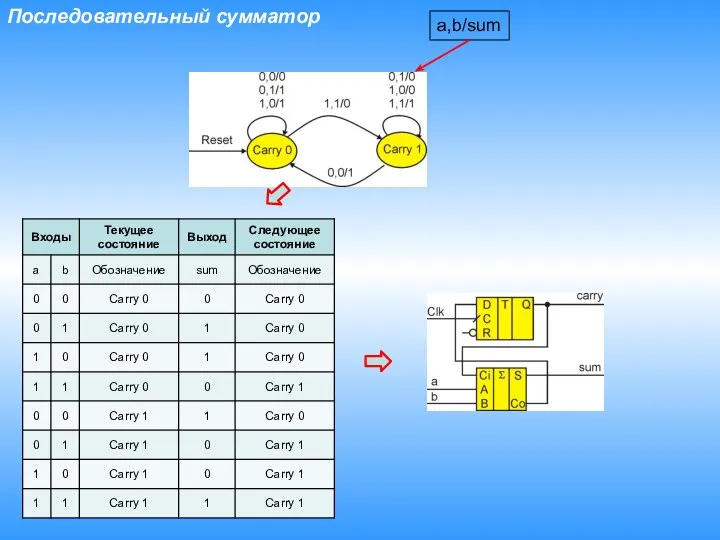 Последовательный сумматор a,b/sum