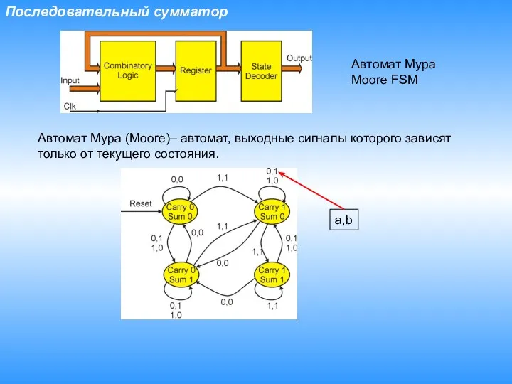 Последовательный сумматор Автомат Мура Moore FSM Автомат Мура (Moore)– автомат, выходные