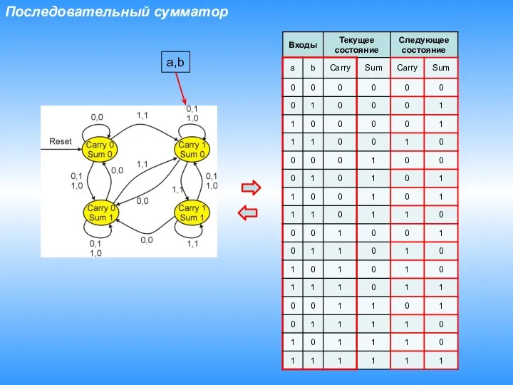 Последовательный сумматор a,b