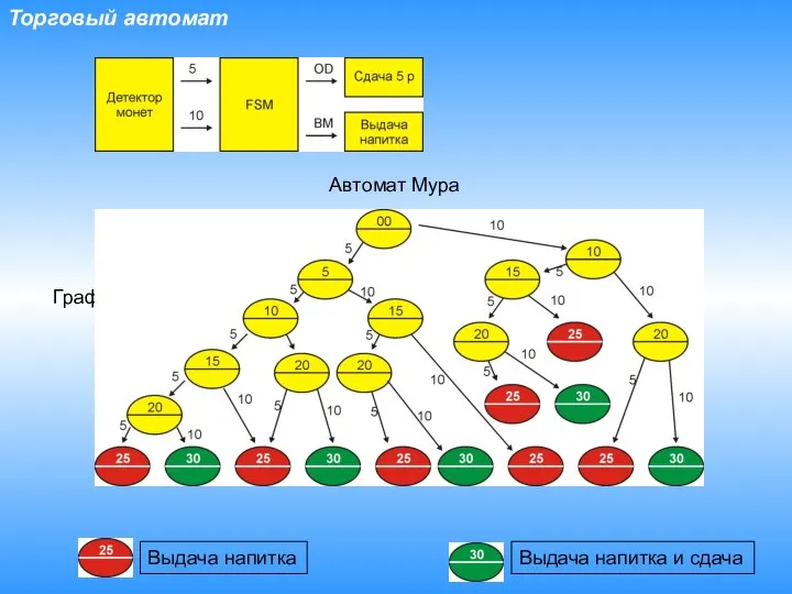 Торговый автомат Автомат Мура Выдача напитка Выдача напитка и сдача Граф без циклов.