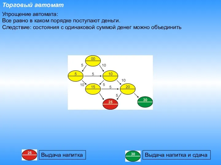 Торговый автомат Выдача напитка Выдача напитка и сдача Упрощение автомата: Все