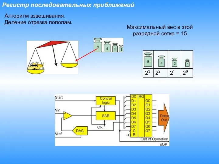 Регистр последовательных приближений Алгоритм взвешивания. Деление отрезка пополам. Максимальный вес в этой разрядной сетке = 15