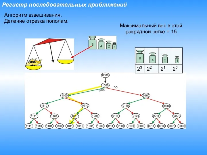 Регистр последовательных приближений Алгоритм взвешивания. Деление отрезка пополам. Максимальный вес в этой разрядной сетке = 15