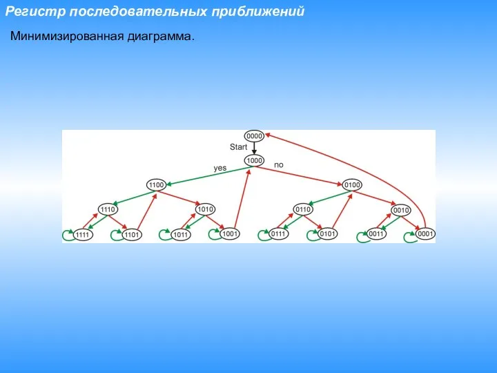 Регистр последовательных приближений Минимизированная диаграмма.