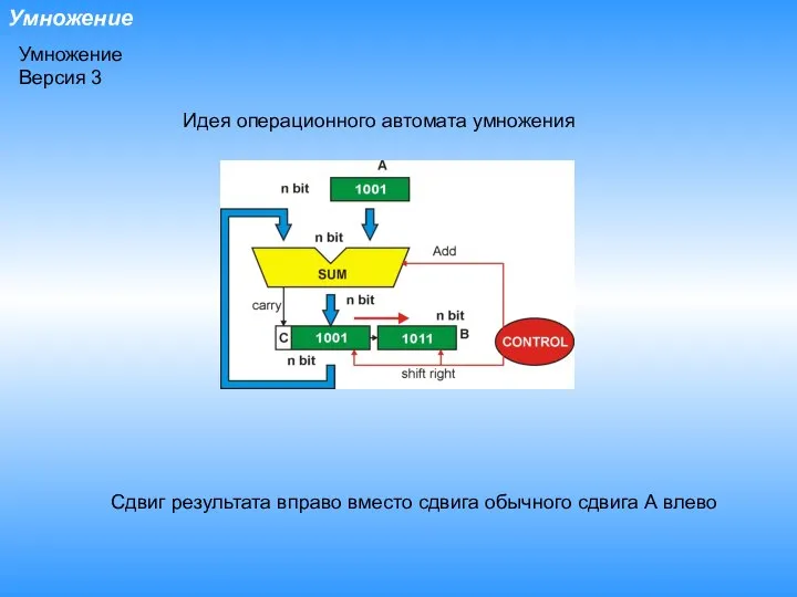 Умножение Умножение Версия 3 Сдвиг результата вправо вместо сдвига обычного сдвига