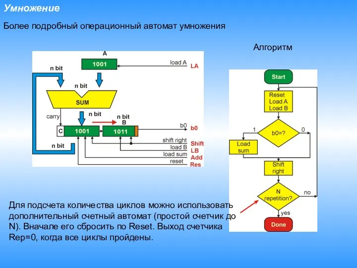 Умножение Алгоритм Более подробный операционный автомат умножения Для подсчета количества циклов