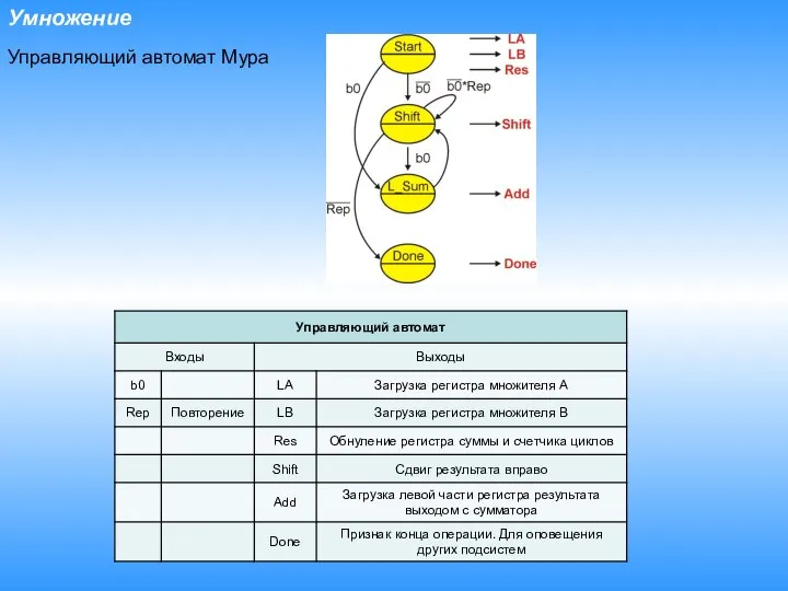 Умножение Управляющий автомат Мура