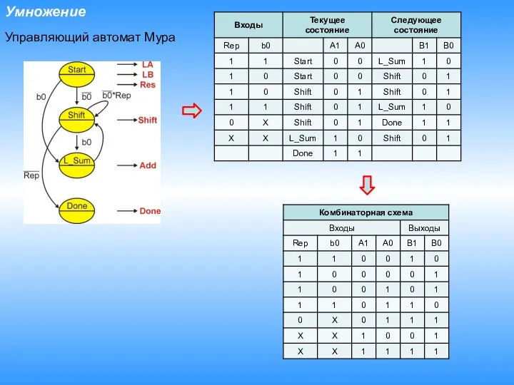Умножение Управляющий автомат Мура