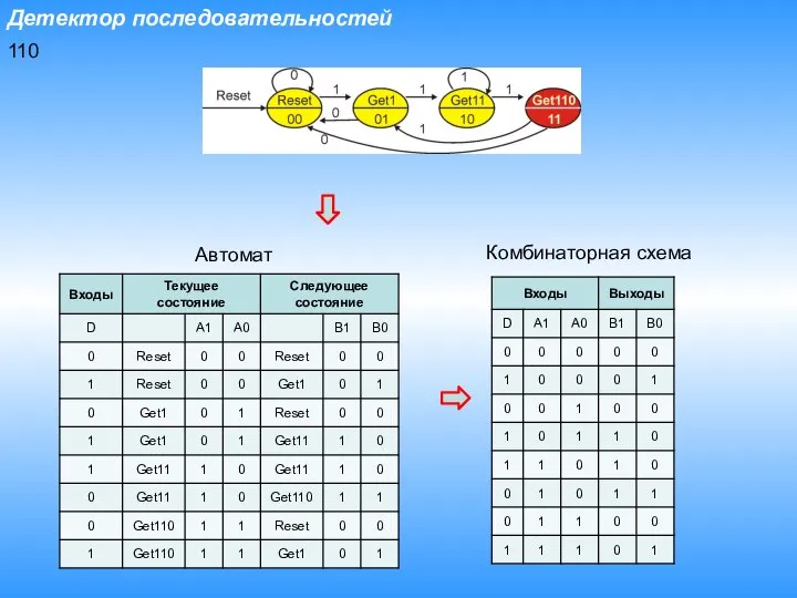 Детектор последовательностей 110 Комбинаторная схема Автомат